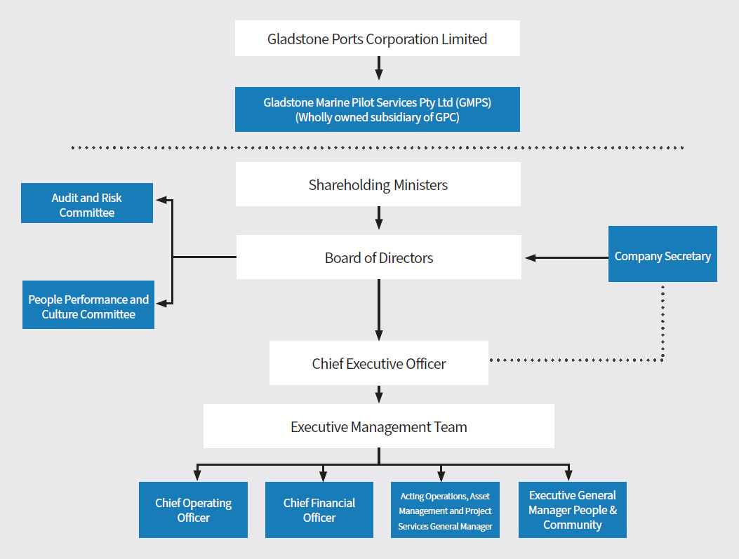 Corporate governance - Gladstone Ports Corporation